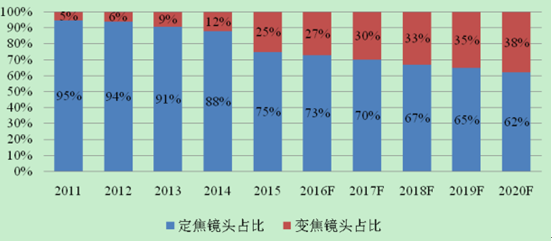 2016年中国安防视频监控行业发展前景分析