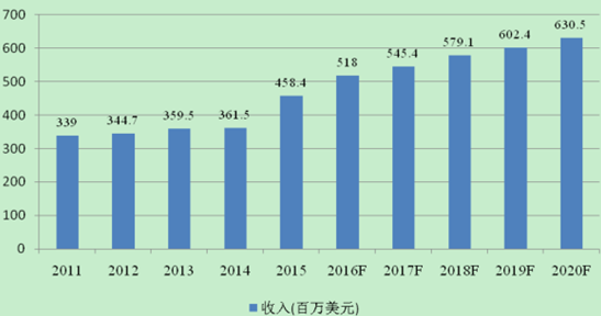 2016年中国安防视频监控行业发展前景分析