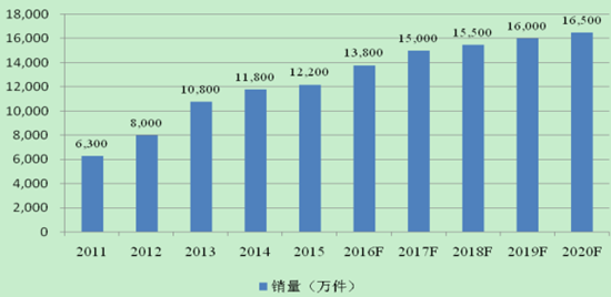 2016年中国安防视频监控行业发展前景分析