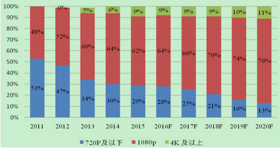 2016年中国安防视频监控行业发展前景分析