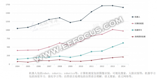 2016全球人工智能发展报告 一文看清AI发展进程