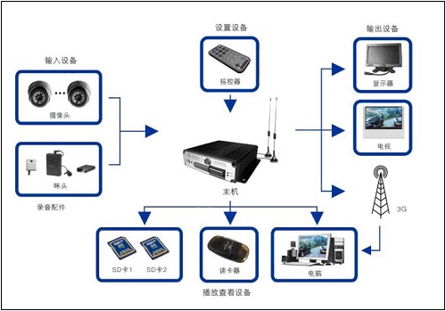 2017年视频监控与存储技术的变革发展与预测