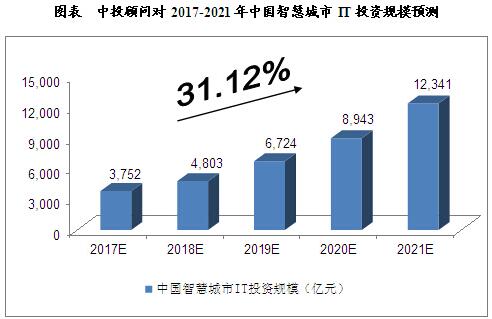 2017-2021年我国智慧城市发展趋势分析