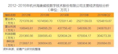 我国重点安防企业经营现状分析