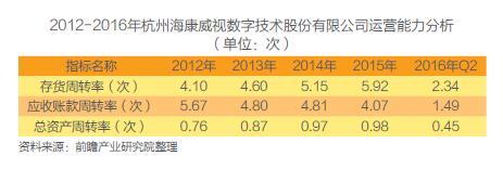 我国重点安防企业经营现状分析