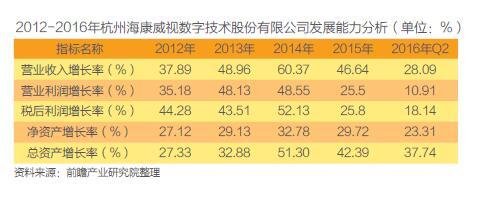 我国重点安防企业经营现状分析