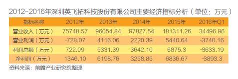 我国重点安防企业经营现状分析