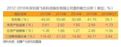 我国重点安防企业经营现状分析