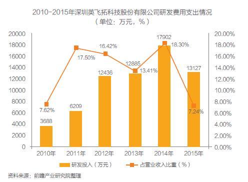 我国重点安防企业经营现状分析