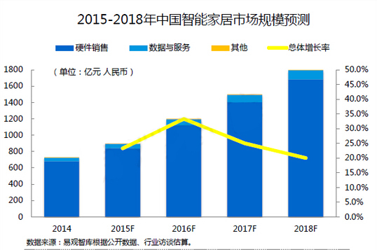 2016年智能家居行业分析报告