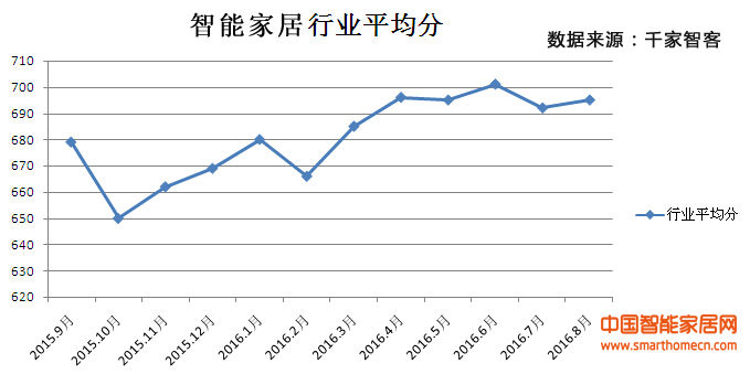 2016年智能家居行业分析报告