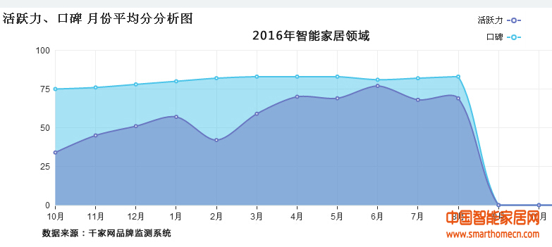 2016年智能家居行业分析报告