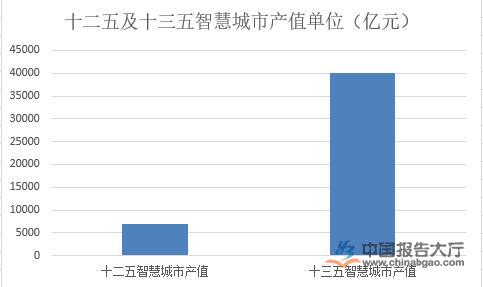 未来五年我国智慧城市行业发展前景及投资规模分析