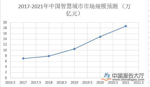 未来五年我国智慧城市行业发展前景及投资规模分析