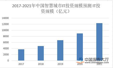 未来五年我国智慧城市行业发展前景及投资规模分析