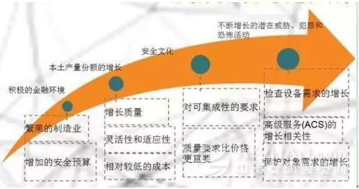 俄罗斯安防市场探究：需求巨大 进口份额大