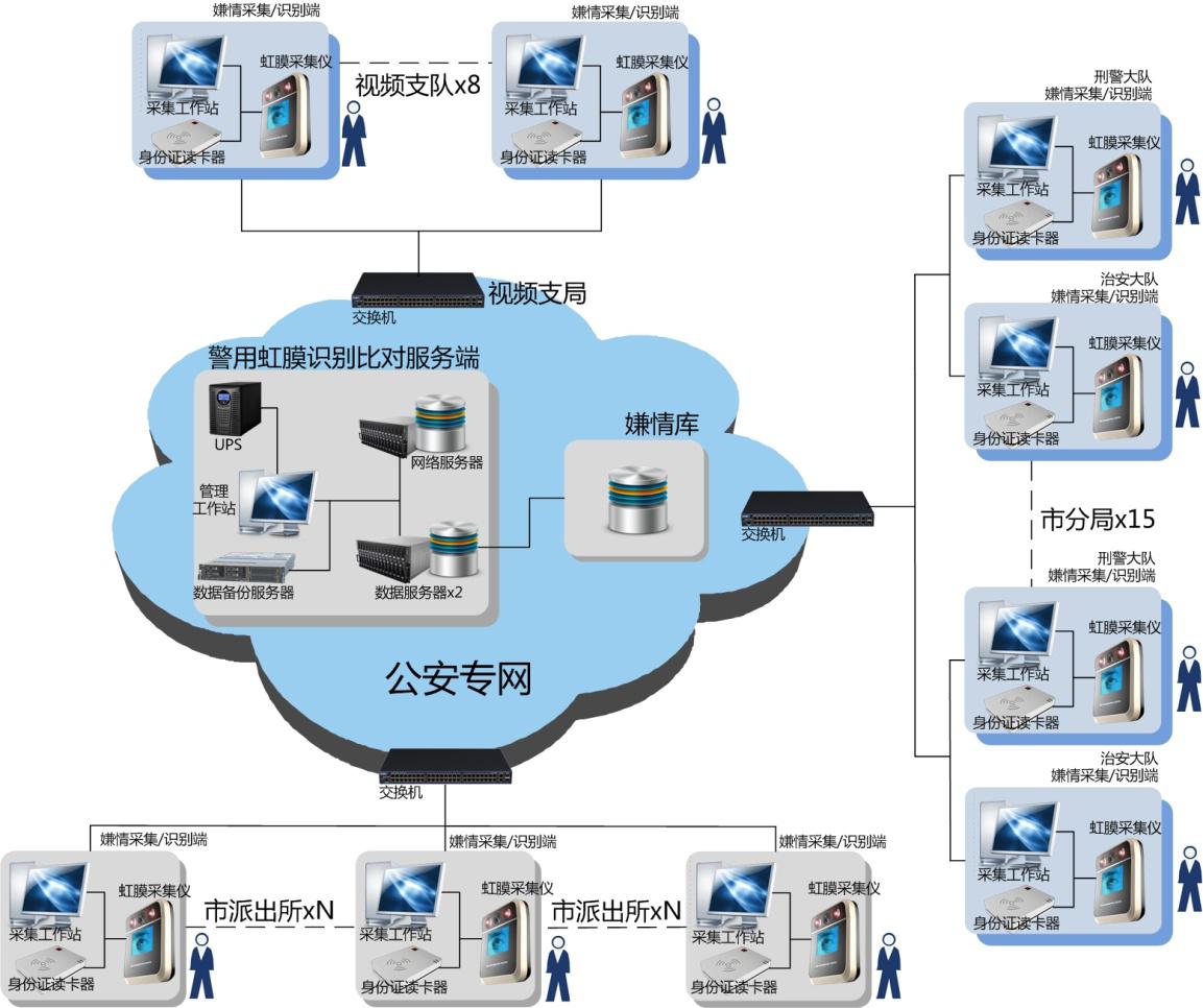 虹膜识别技术在安防领域的应用