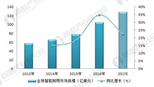 智能照明成为趋势 国内外行业规模增速明显