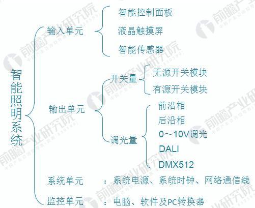 智能照明成为趋势 国内外行业规模增速明显