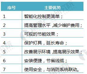 智能照明成为趋势 国内外行业规模增速明显