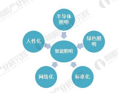 智能照明成为趋势 国内外行业规模增速明显