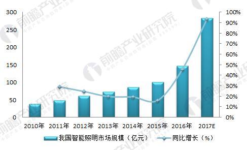 智能照明成为趋势 国内外行业规模增速明显