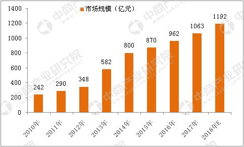 仍处上升周期 视频监控行业发展趋势如何？