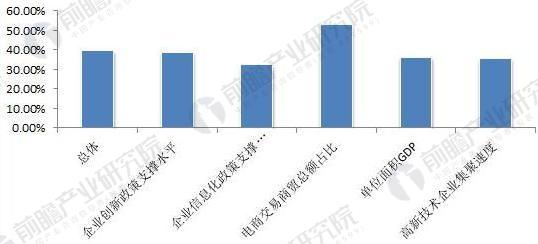 从智慧城市到智慧园区 信息化、互动发展，管理融合成园区发展趋势