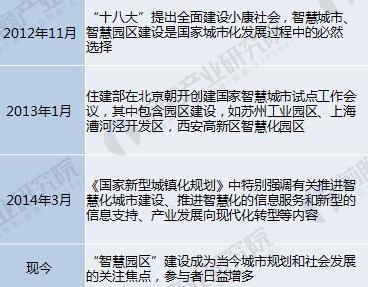 从智慧城市到智慧园区 信息化、互动发展，管理融合成园区发展趋势