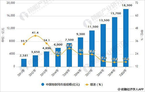 物联网行业发展现状分析 统一行业标准势在必行