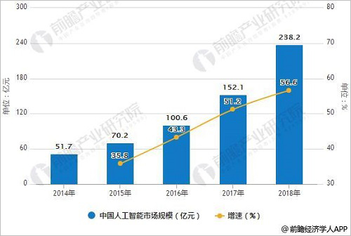 人工智能行业发展展望分析 与实体经济融合将加速