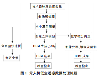 无人机低空遥感技术发展及行业应用概述(组图)