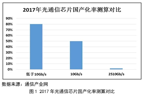 中国光通信芯片行业投资前景分析