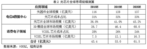 中国光通信芯片行业投资前景分析