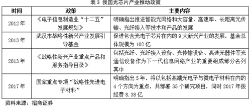 中国光通信芯片行业投资前景分析