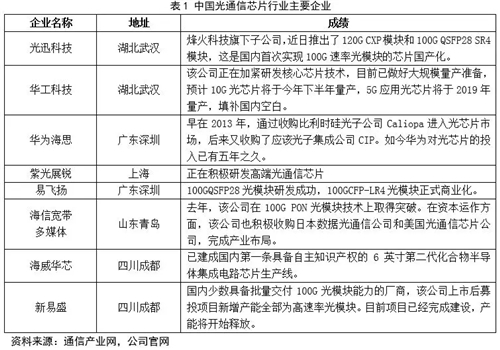 中国光通信芯片行业投资前景分析