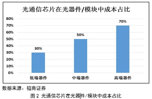 中国光通信芯片行业投资前景分析