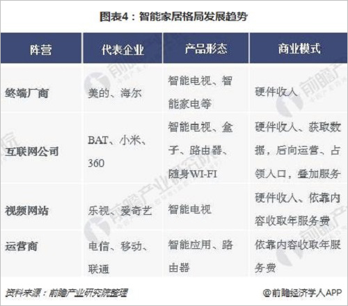 中国智能家居行业未来趋势分析 四大阵营激烈厮杀