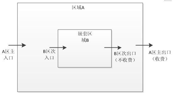 停车管理系统如何进行停车场多区域管理