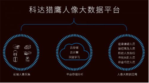 深度解读科达猎鹰人像大数据平台