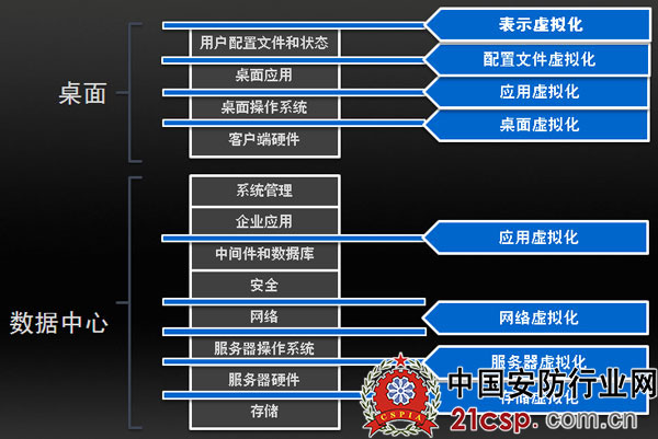 云计算核心技术――虚拟化技术