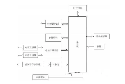 电表测量原理及发展