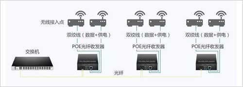 PoE光纤收发器在弱电工程中的应用