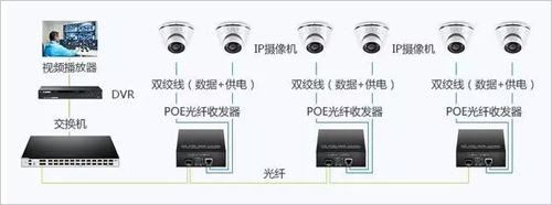 PoE光纤收发器在弱电工程中的应用