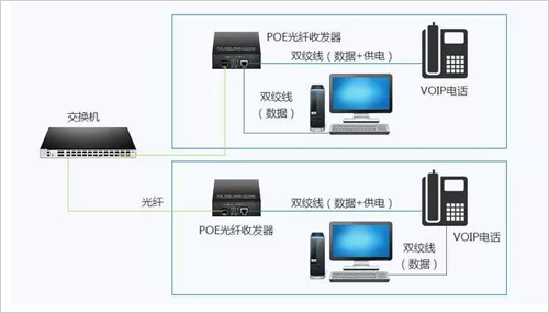 PoE光纤收发器在弱电工程中的应用