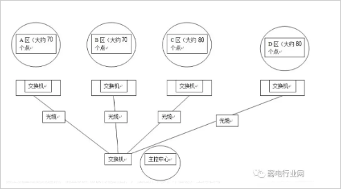 网络监控项目超过254个点位如何设置ip地址