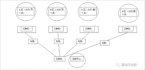 网络监控项目超过254个点位如何设置ip地址