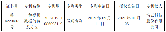 浩云科技“一种视频数据转发方法”获国家发明专利