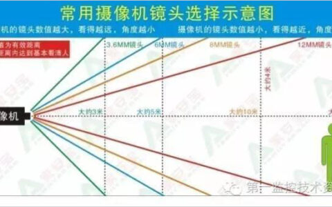 监控摄像机镜头毫米数如何挑选？