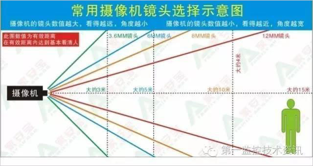 监控摄像机镜头毫米数如何挑选？